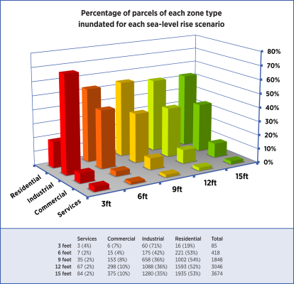 Figure 1: Percentage of parcels of each zone type inundated for each sea-level rise scenario