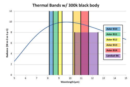 ASTER and Landsat thermal bands